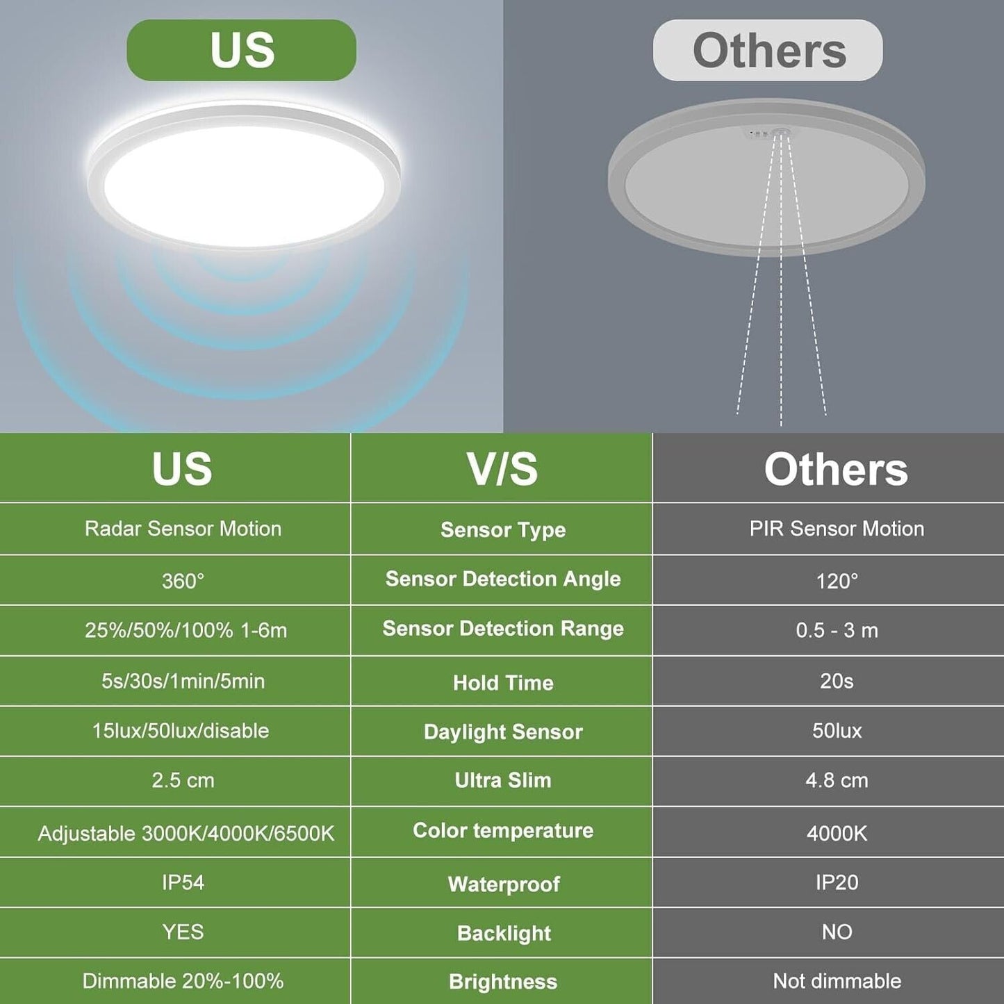 Lampada da soffitto a LED con sensore di movimento 18 W cablata 1800 lm 2700 K/4