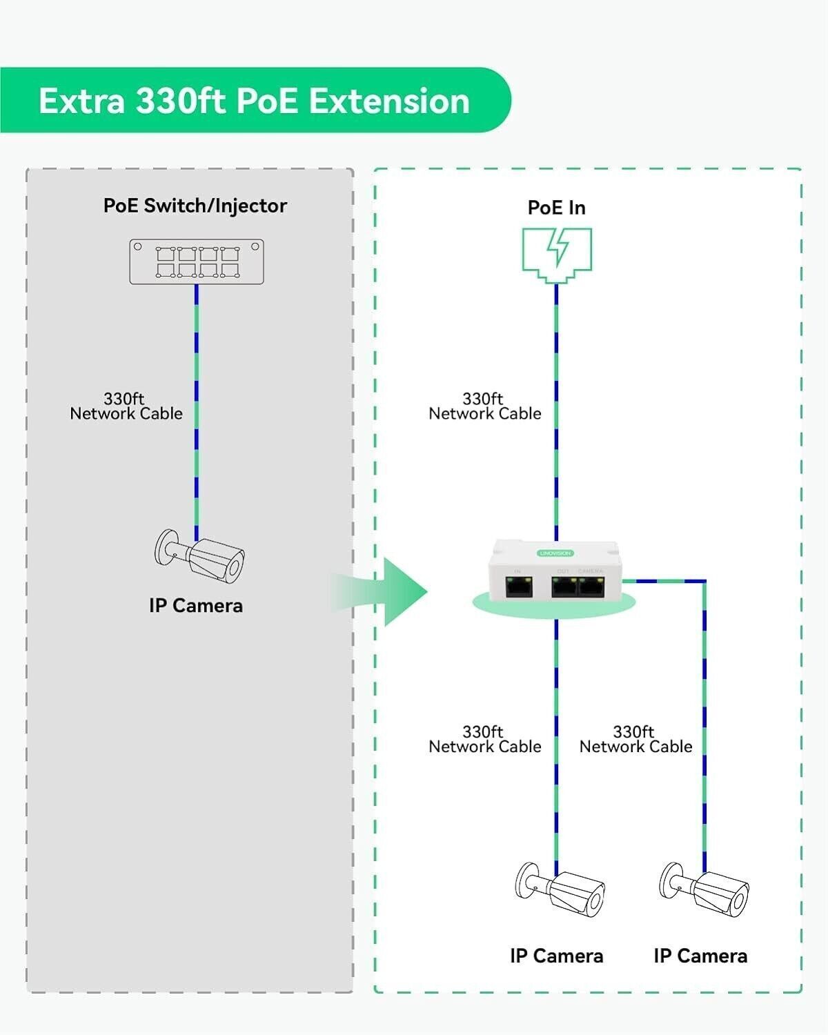 LINOVISION Mini extender POE a 2 porte Ripetitore IEEE 802.3af/at POE