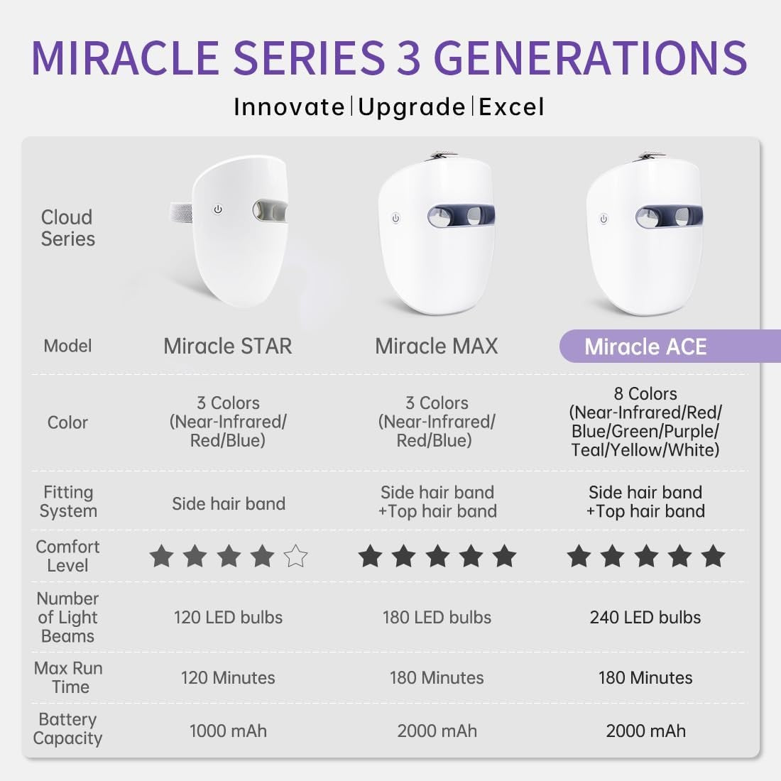 Maschera Viso LED, 8 Colori LED HIME SAMA Miracle ACE per la Cura della Pelle