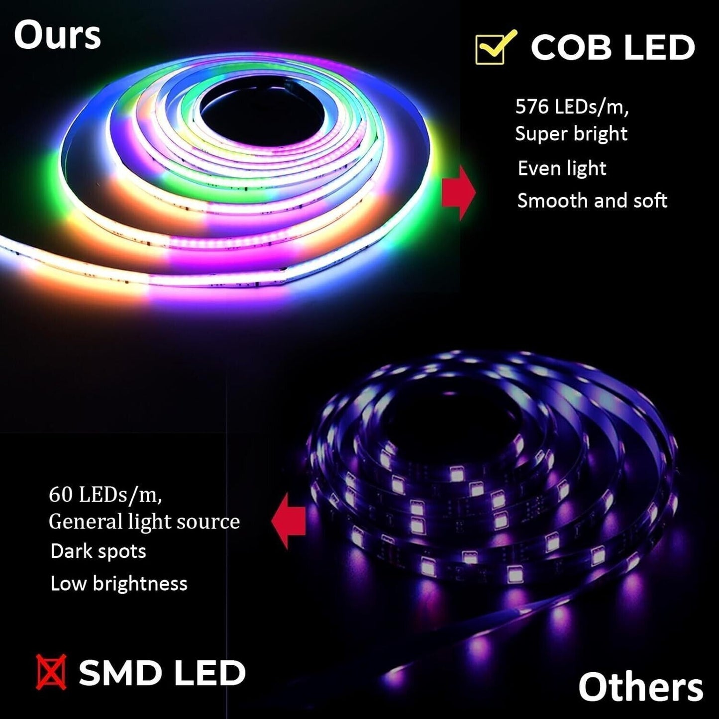 GEYUEYA Striscia LED COB 10 Metri 5760 LEDs WIFI 24v CRI 90+  rgbic