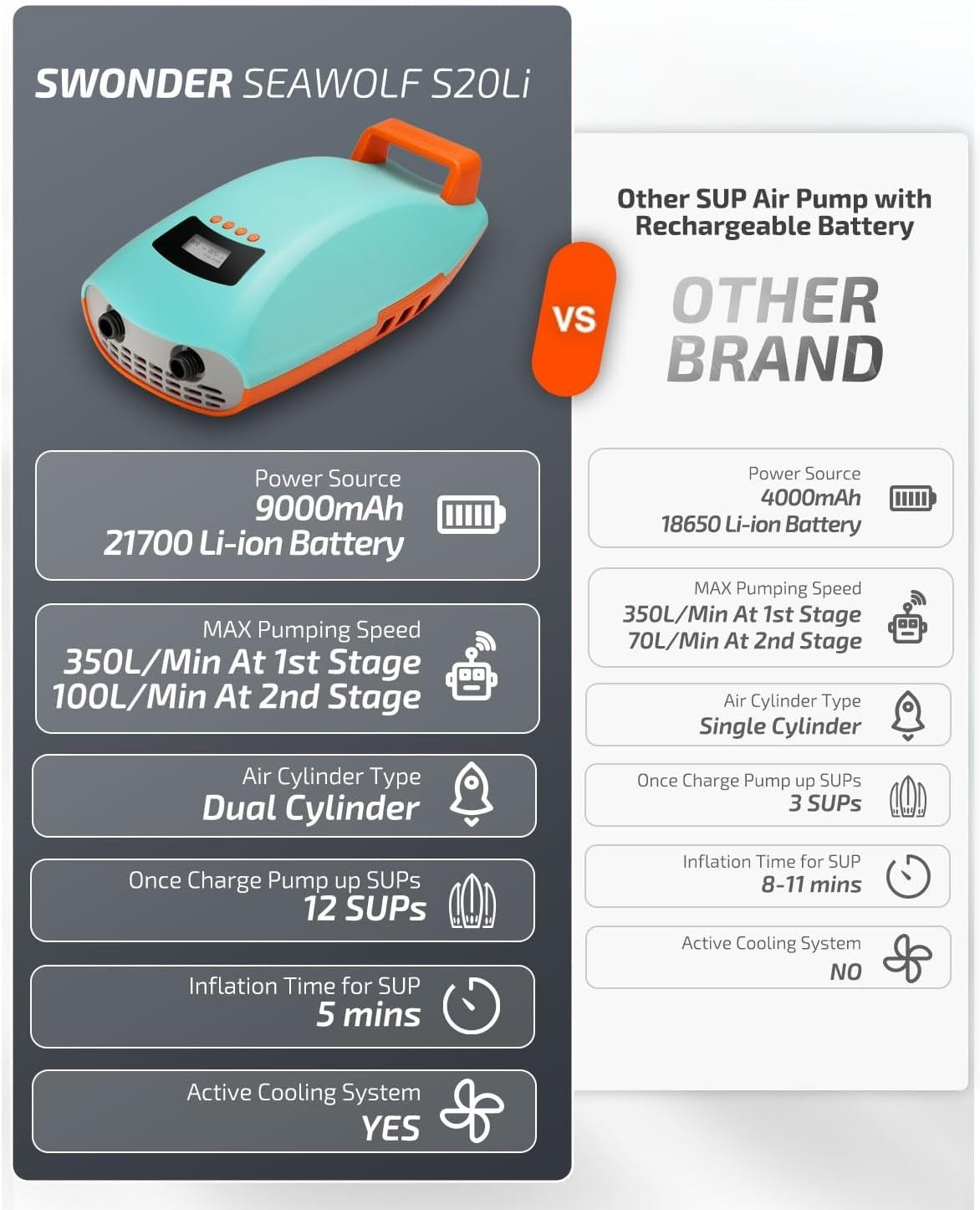 Pompa ad aria elettrica Swonder ricaricabile S20PSI SUP batteria da 9000 mAh