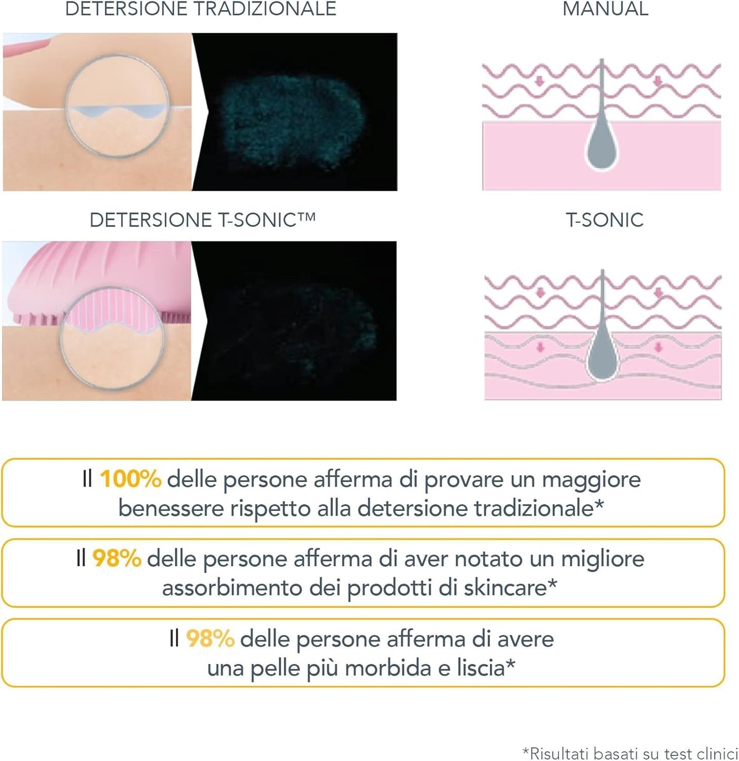 Spazzola Pulizia Viso Sonica Silicone 3 Zone Massaggio Pelle USB Compatta Foreo
